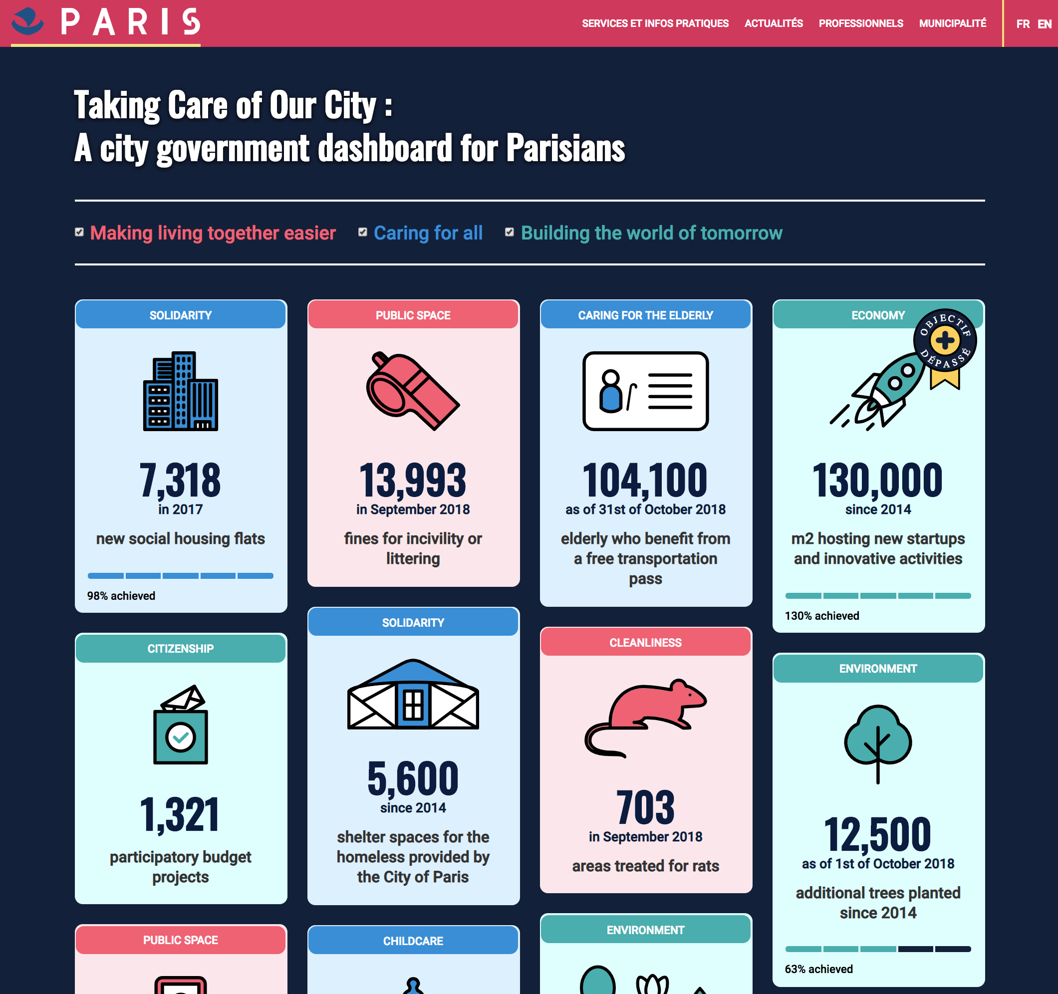 Paris customer case : A city government dashboard for Parisians